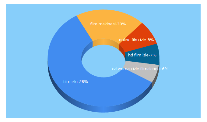 Top 5 Keywords send traffic to filmakinesi.org