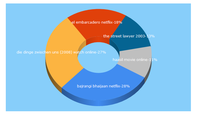 Top 5 Keywords send traffic to filmandtv.com