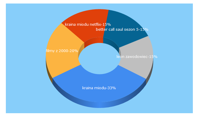 Top 5 Keywords send traffic to filmawka.pl
