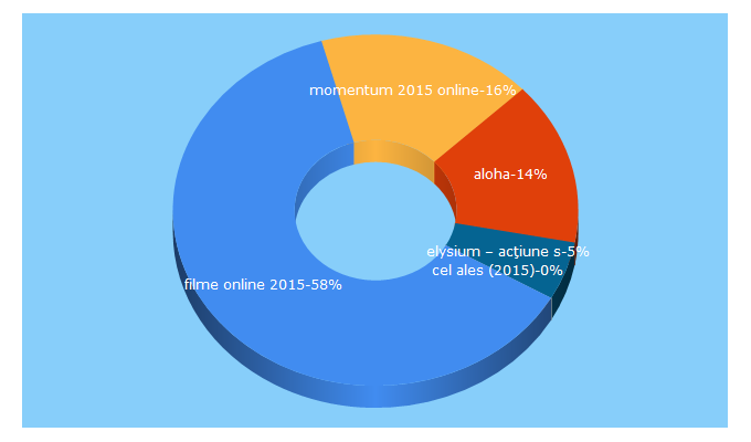 Top 5 Keywords send traffic to filmecalitatehd.net