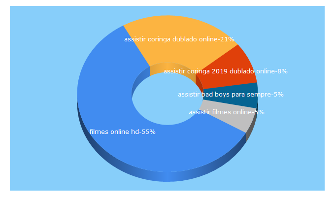 Top 5 Keywords send traffic to filmesonline.cc