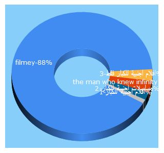 Top 5 Keywords send traffic to filmey.me