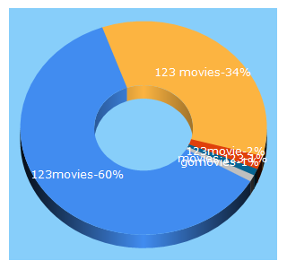 Top 5 Keywords send traffic to filmfestivallife.com