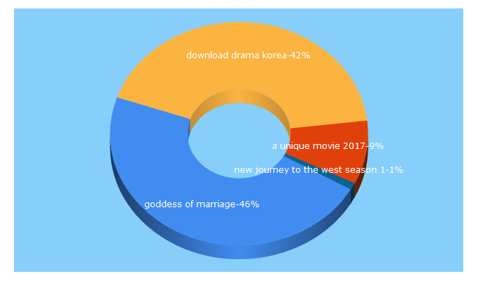 Top 5 Keywords send traffic to filmgue22.com