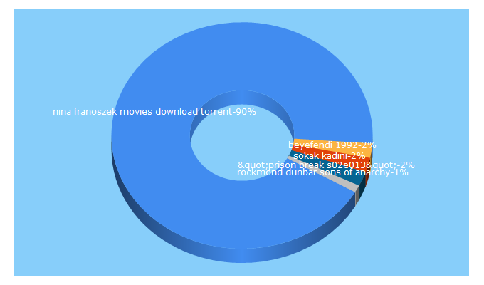 Top 5 Keywords send traffic to filmistik.com