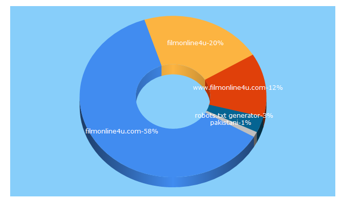 Top 5 Keywords send traffic to filmonline4u.com