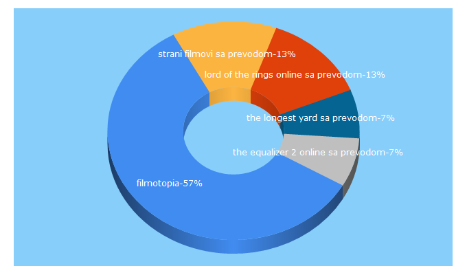 Top 5 Keywords send traffic to filmotopia.org