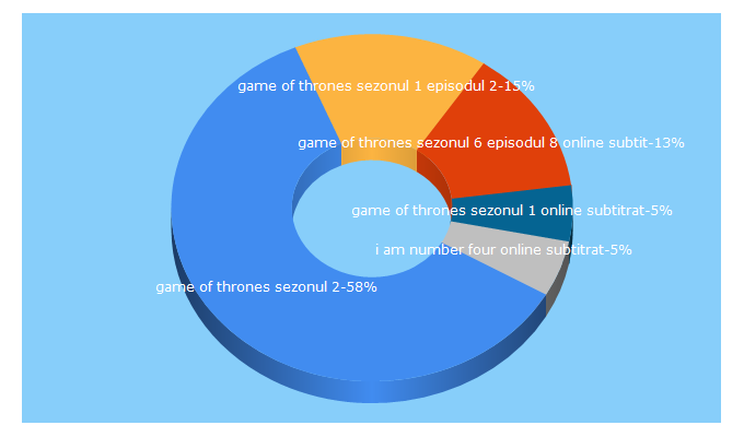 Top 5 Keywords send traffic to filmozaur.com