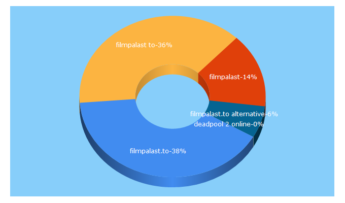 Top 5 Keywords send traffic to filmpalast.to