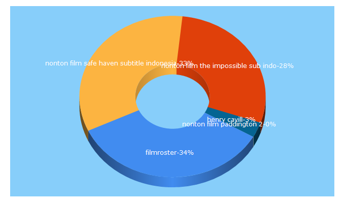 Top 5 Keywords send traffic to filmroster.online