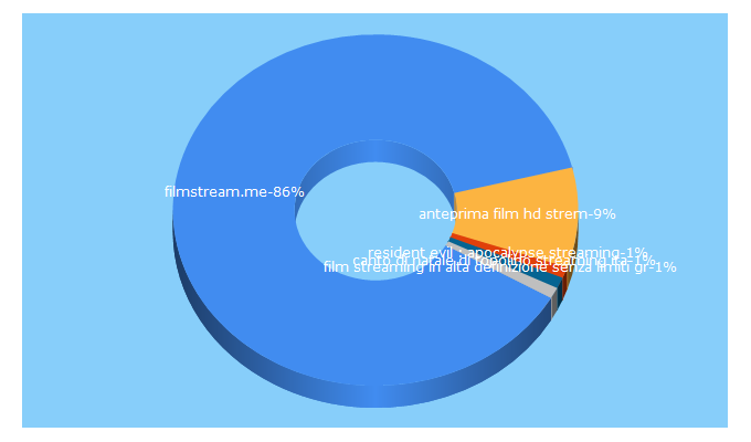 Top 5 Keywords send traffic to filmstream.me