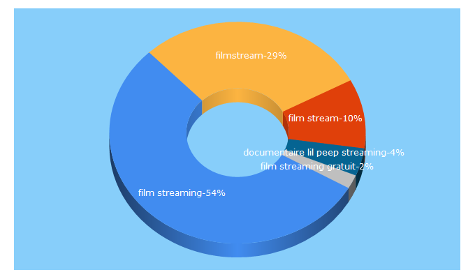 Top 5 Keywords send traffic to filmstream.ws