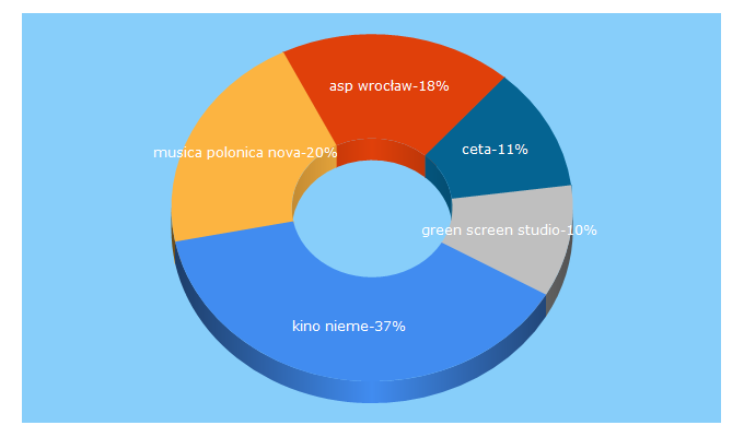 Top 5 Keywords send traffic to filmstudioceta.pl