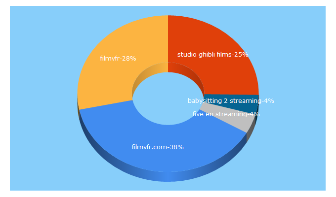 Top 5 Keywords send traffic to filmvfr.com