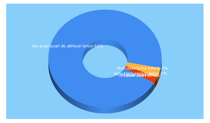 Top 5 Keywords send traffic to filmychef.com