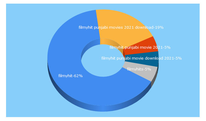 Top 5 Keywords send traffic to filmyhit.blog