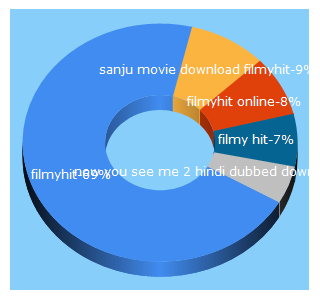 Top 5 Keywords send traffic to filmyhit.com