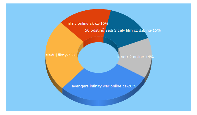 Top 5 Keywords send traffic to filmyon.cz