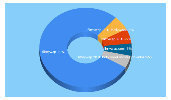 Top 5 Keywords send traffic to filmywap.com