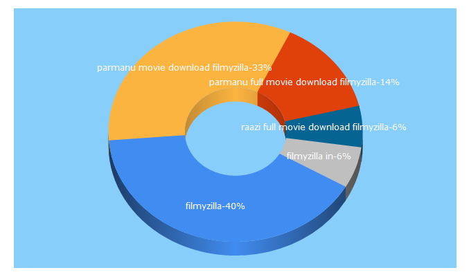 Top 5 Keywords send traffic to filmyzilla.in