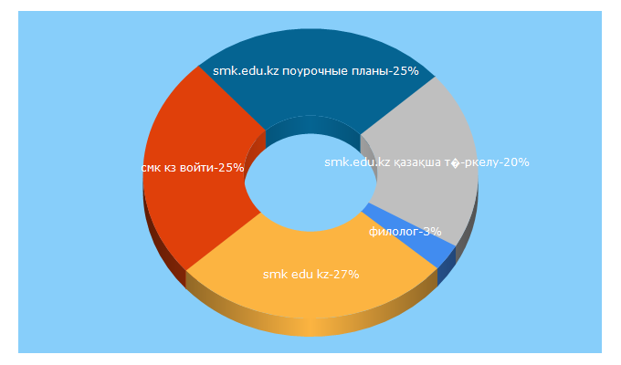 Top 5 Keywords send traffic to filolog.org