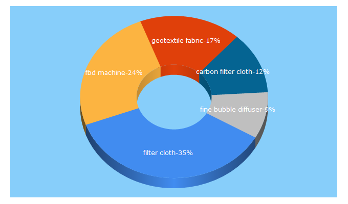 Top 5 Keywords send traffic to filterclothindia.co.in