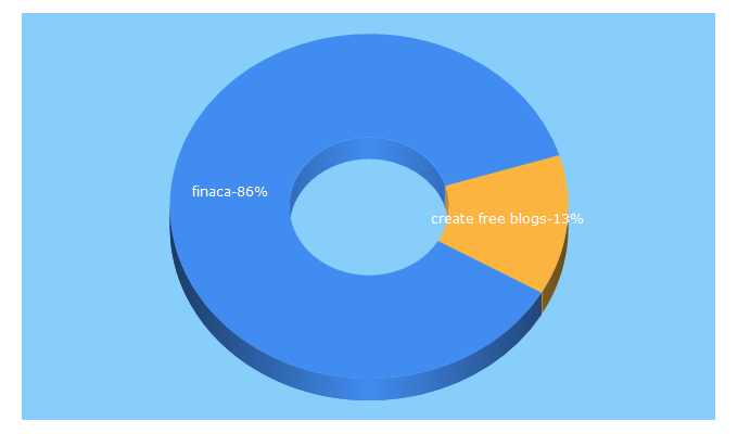 Top 5 Keywords send traffic to finaca.com