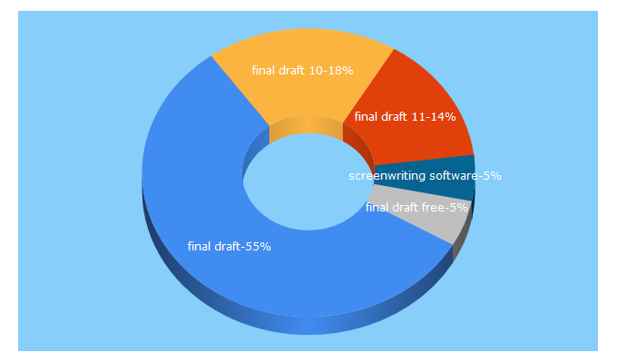 Top 5 Keywords send traffic to finaldraft.com