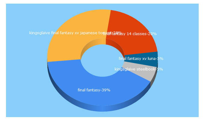 Top 5 Keywords send traffic to finalfantasy.net