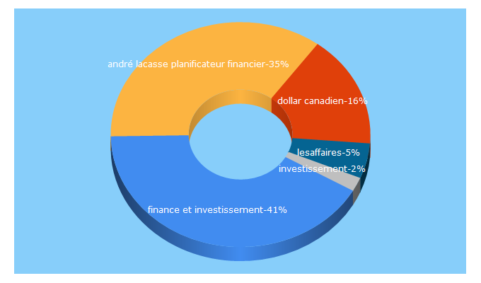 Top 5 Keywords send traffic to finance-investissement.com