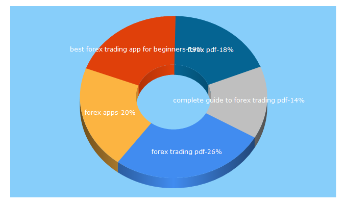 Top 5 Keywords send traffic to financeillustrated.com