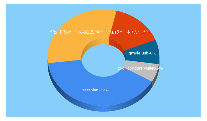 Top 5 Keywords send traffic to financemarker.ru