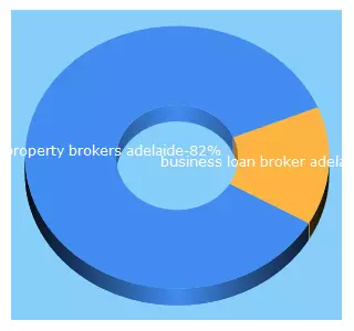 Top 5 Keywords send traffic to financemutual.com.au