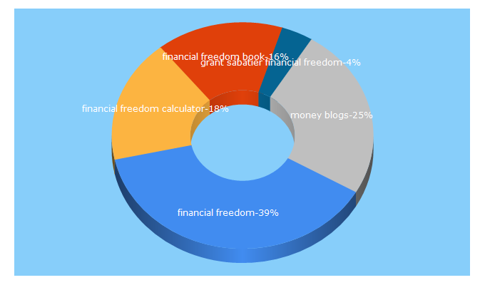 Top 5 Keywords send traffic to financialfreedombook.com