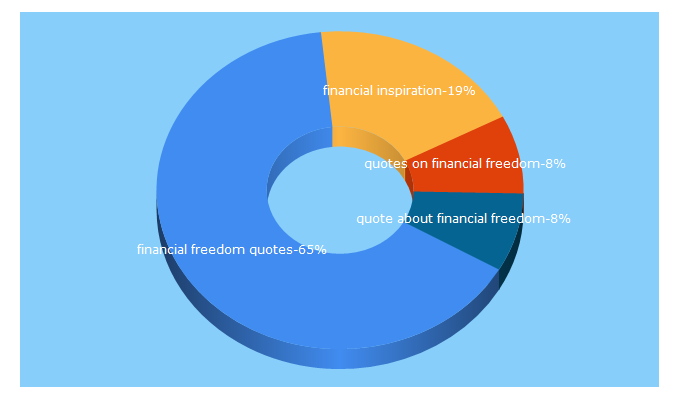 Top 5 Keywords send traffic to financialfreedomnow.org