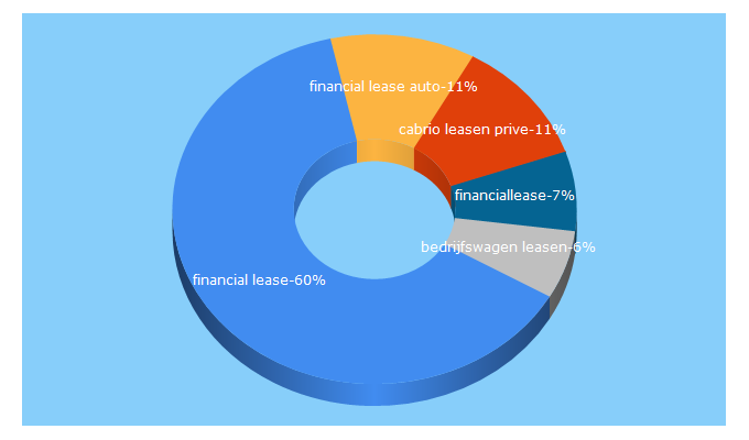 Top 5 Keywords send traffic to financiallease.nl