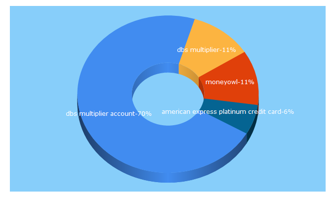 Top 5 Keywords send traffic to financialmtc.com