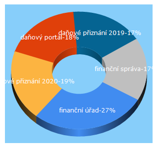 Top 5 Keywords send traffic to financnisprava.cz