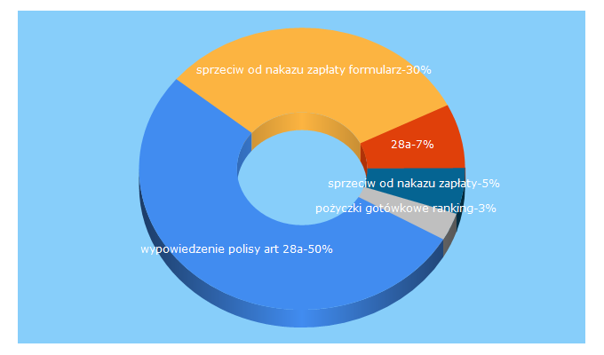 Top 5 Keywords send traffic to finansomierz.pl