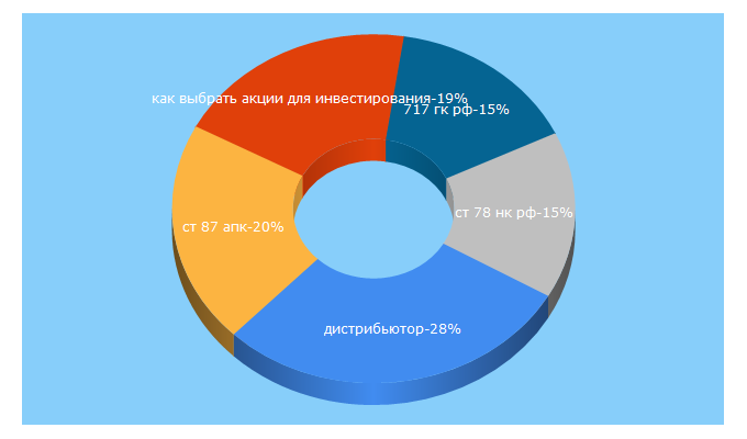 Top 5 Keywords send traffic to finansovyesovety.ru