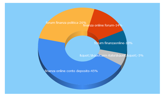 Top 5 Keywords send traffic to finanzaonline.com