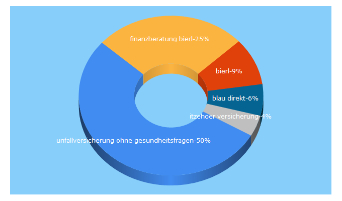 Top 5 Keywords send traffic to finanzberatung-bierl.de
