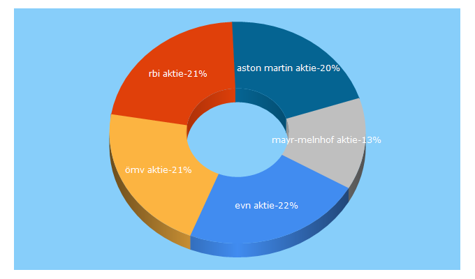 Top 5 Keywords send traffic to finanzen.at