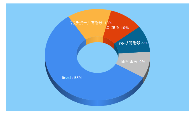 Top 5 Keywords send traffic to finash.jp