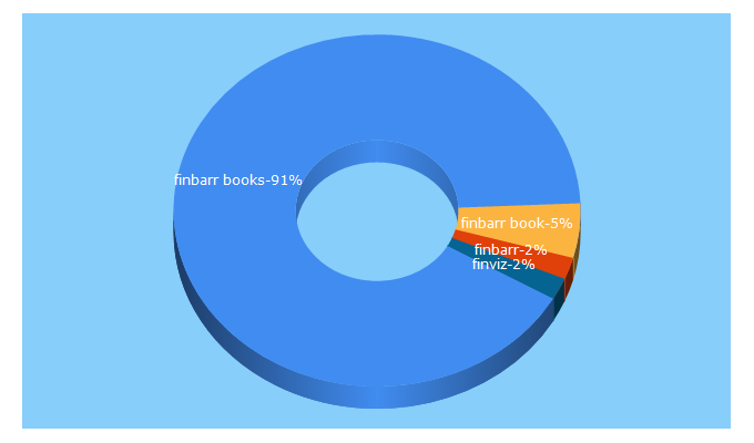 Top 5 Keywords send traffic to finbarrbooksdirect.co.uk