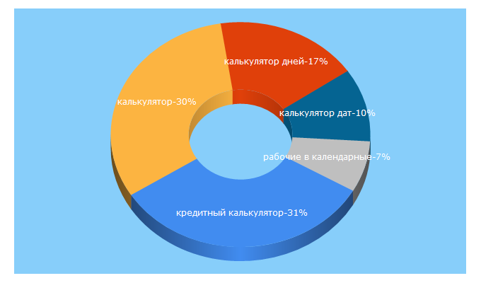 Top 5 Keywords send traffic to fincalculator.ru