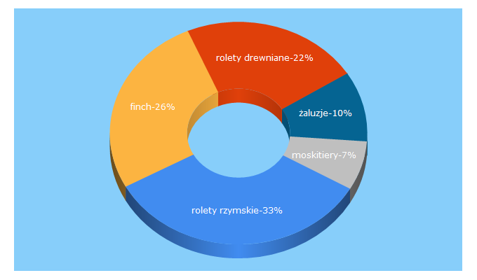 Top 5 Keywords send traffic to finchrolety.pl