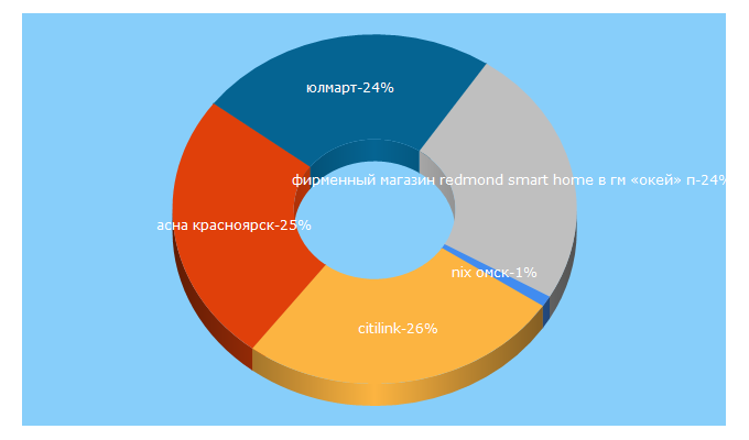 Top 5 Keywords send traffic to find-co.ru