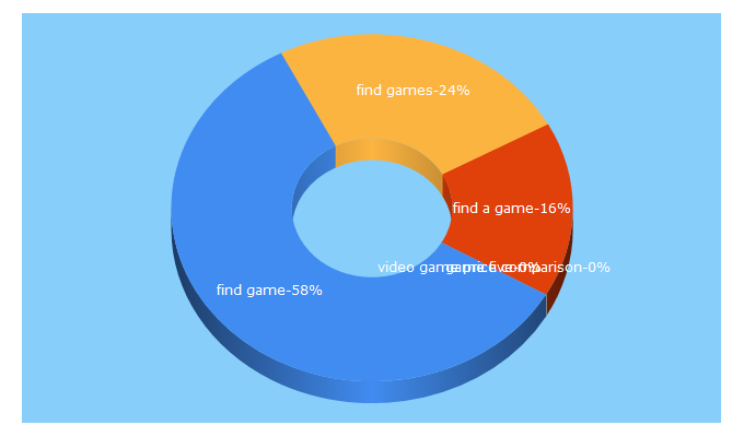 Top 5 Keywords send traffic to find-game.co.uk