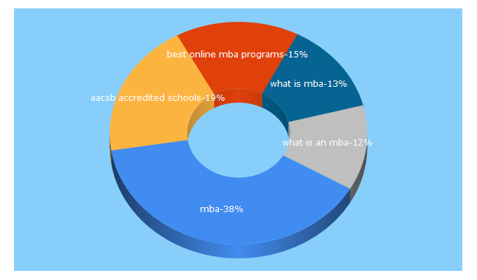 Top 5 Keywords send traffic to find-mba.com